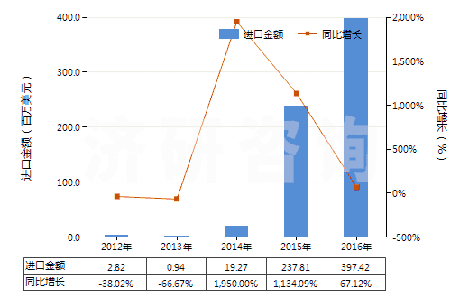 2012-2016年中國任何濃度的改性乙醇及其他酒精(HS22072000)進(jìn)口總額及增速統(tǒng)計(jì)
